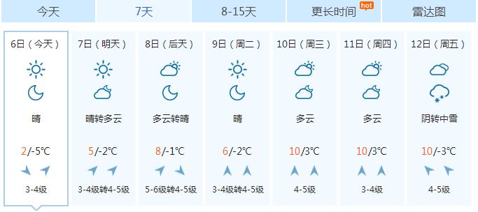 烟台天气:晴到少云 最高气温2 最低气温-5