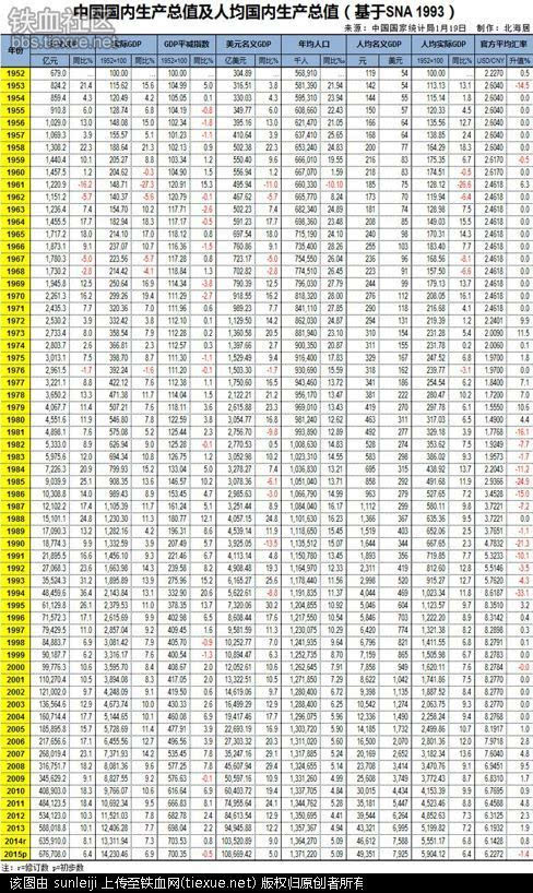 1952-1979中国的gdp_新中国的成就在1952年 1979年GDP增长曲线上为什么看不出来