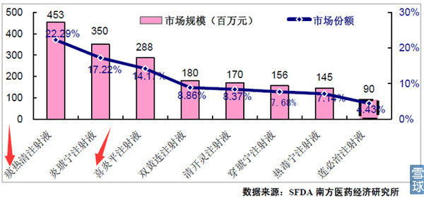 (其中痰热清中药注射剂占营收近91% 以下分析