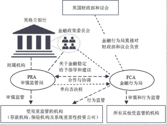 美国金融监管体制变革及对中国的启示