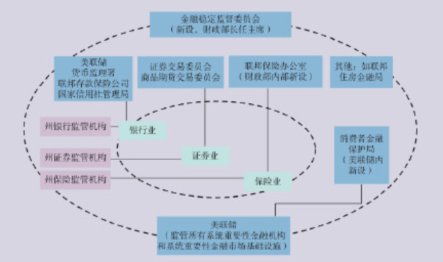 美国金融监管的变革及对我国的启示