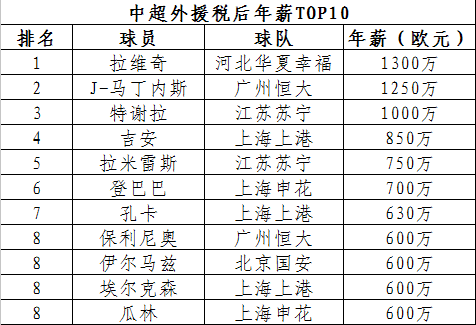 山东鲁能球员年薪一览表_2021辽宁男篮球员年薪表_鲁能佩莱球员年薪