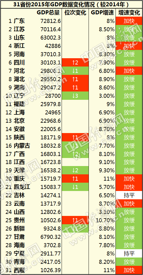 山东gdp调整_到2025年,山东省数字经济核心产业增加值占GDP的比重要提升至10...(2)