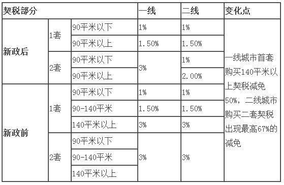 房地产契税优惠新政:来算算能帮你省多少钱