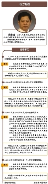 北京市原交管局长宋建国终审判无期 受贿2390万