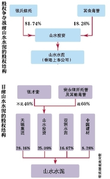 山水水泥争夺战:比"宝万之争"精彩