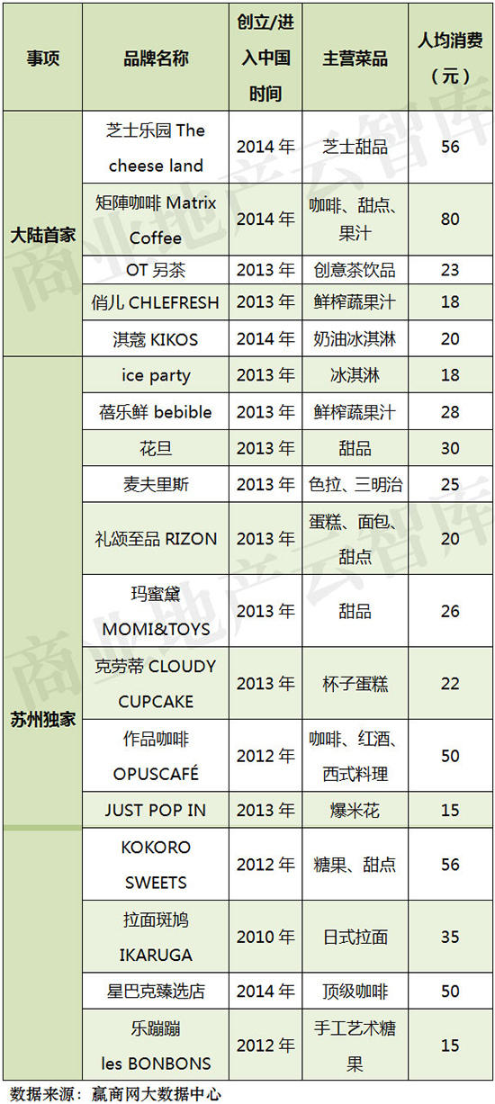 餐饮品牌一览 天津大悦城水吧品牌共有16家,除一层外,层层分布于餐饮