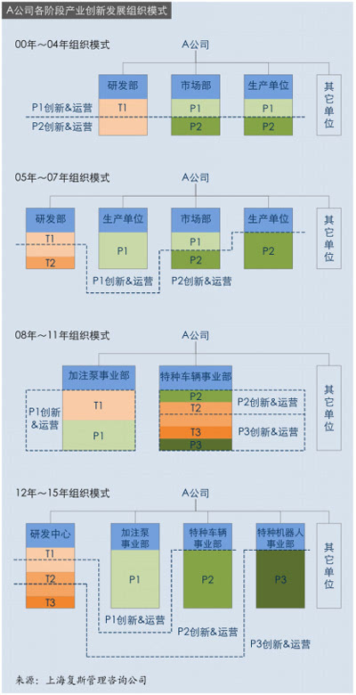 创新的例子