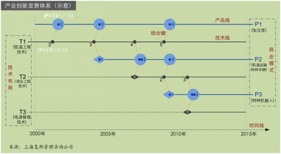 创新的例子