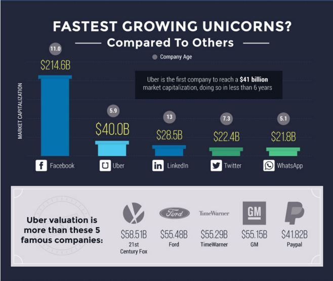 Uber经历过几轮融资?在全球有多少竞争对手?
