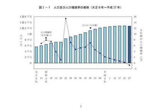 日本证实人口数据首次现负增长 5年来减少近百