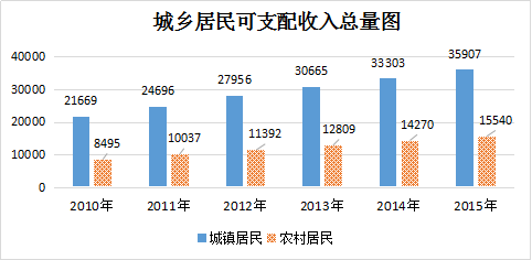 gdp中那一部分最大_2020gdp中的各个占比