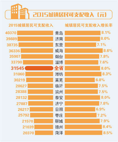 威海国GDp_城市爱心GDP 出炉 威海跻身全国百强(3)