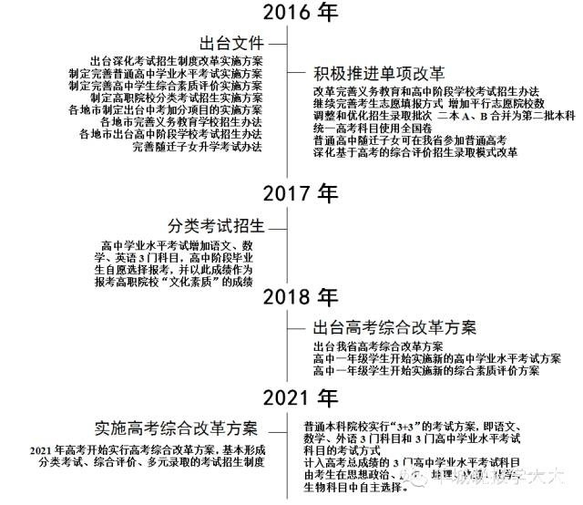 2021年广东高考生将不分文理科 2018年启动高