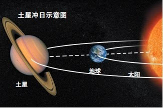 8日木星冲日将上演:木星运行至太阳相反方向