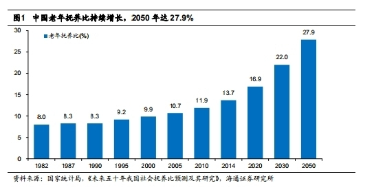 我国老年人口抚养比_中国老年人口抚养比预测-央视春晚竟隐藏这么多高考考点