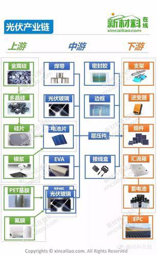 五张图全面解读光伏产业链