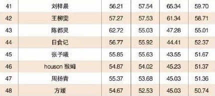 网红排名榜_优果网美女排名榜