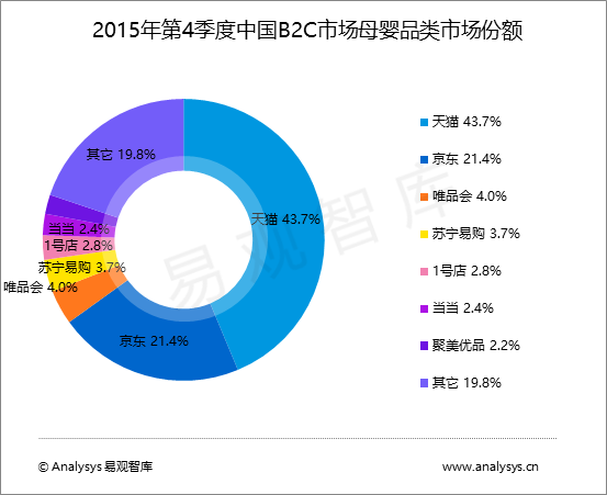 易观智库:2015年第4季度中国B2C市场母婴品