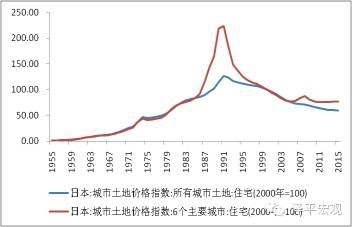 日本住宅用地价格指数:1955-2015年