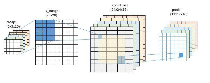 代码解析深度学习系统编程模型:TensorFlow vs