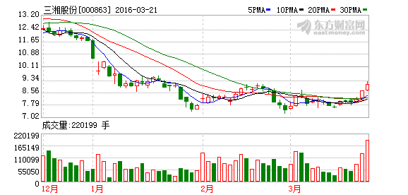 三湘股份发行10亿元三年期公司债 票面利率5.5%