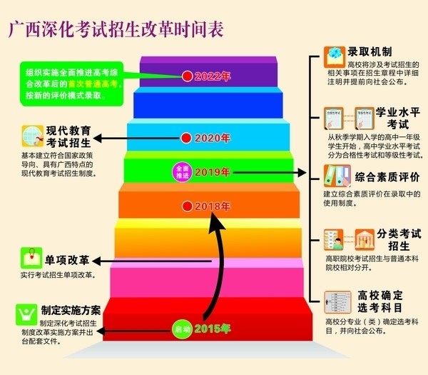广西2019年启动高考改革 取消文理分科英语考