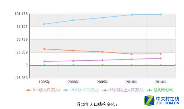 90后人口断崖式减少_00后比90后少16 人口断崖式下跌,正在加速到来