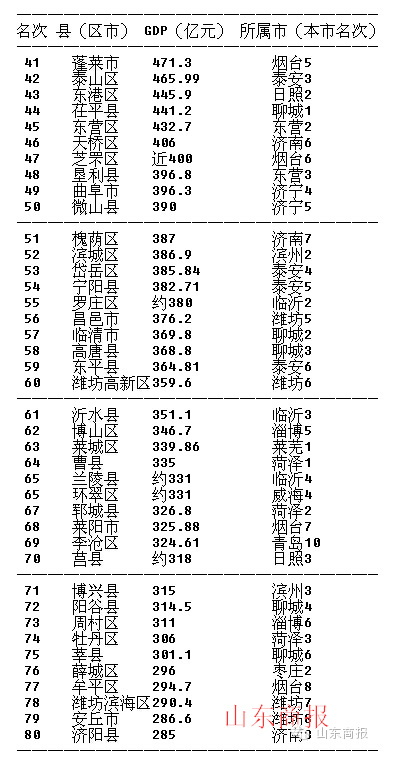 山东各市gdp排行榜20_山东1992年的gdp