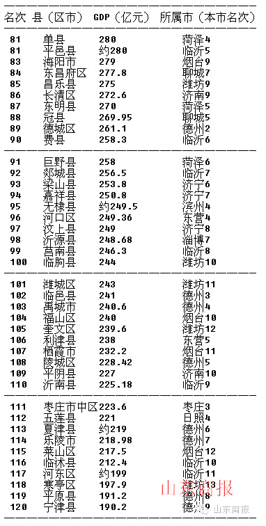 山东各市gdp排行榜20_山东1992年的gdp