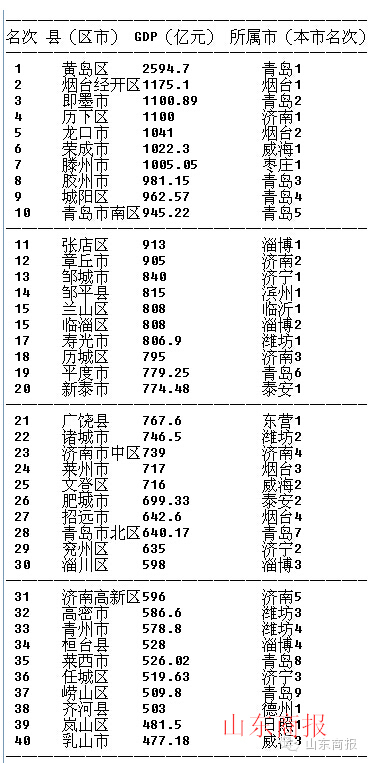 2021县gdp排行(3)