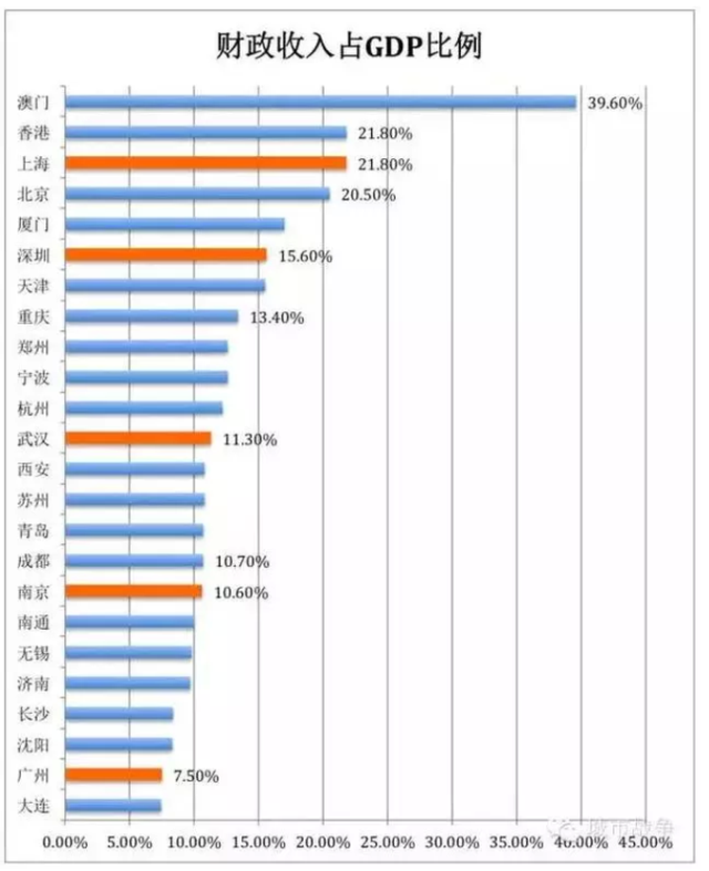 为什么有些城市gdp高但很穷_云南哪个各市州最富 哪个市州最穷 最新GDP排名,没想到第一名是