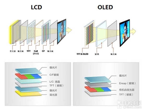 lcd和oled屏幕对比