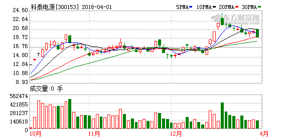 科泰电源终止筹划重大资产重组 5日复牌-搜狐