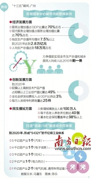 广州2020gdp造假_2020年广州各区GDP排名情况