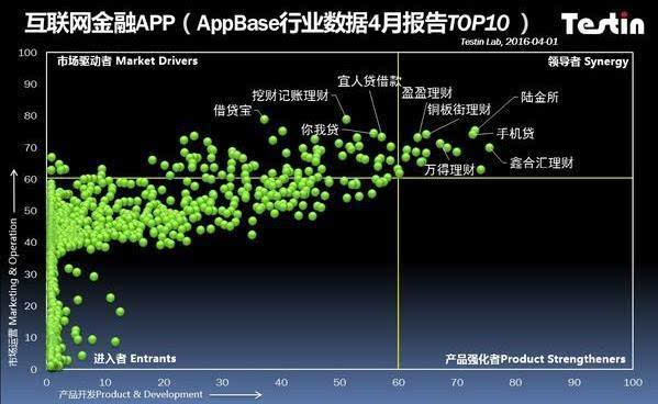 AppBase 4月APP排行:陆金所APP领军互联网