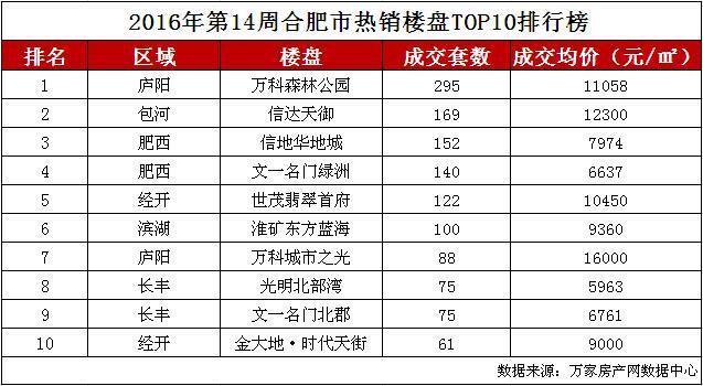 合肥各县区gdp排行榜_2018年郑州各县 市 区GDP排行出炉(3)