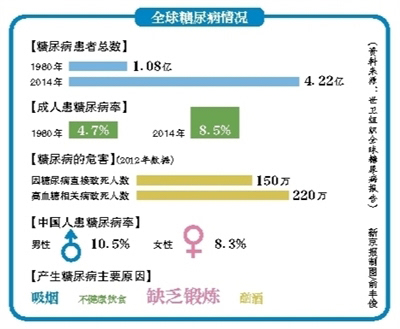 世卫:中国成年人近10%患糖尿病