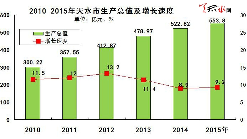 天水市总人口_关陇重镇 秦州