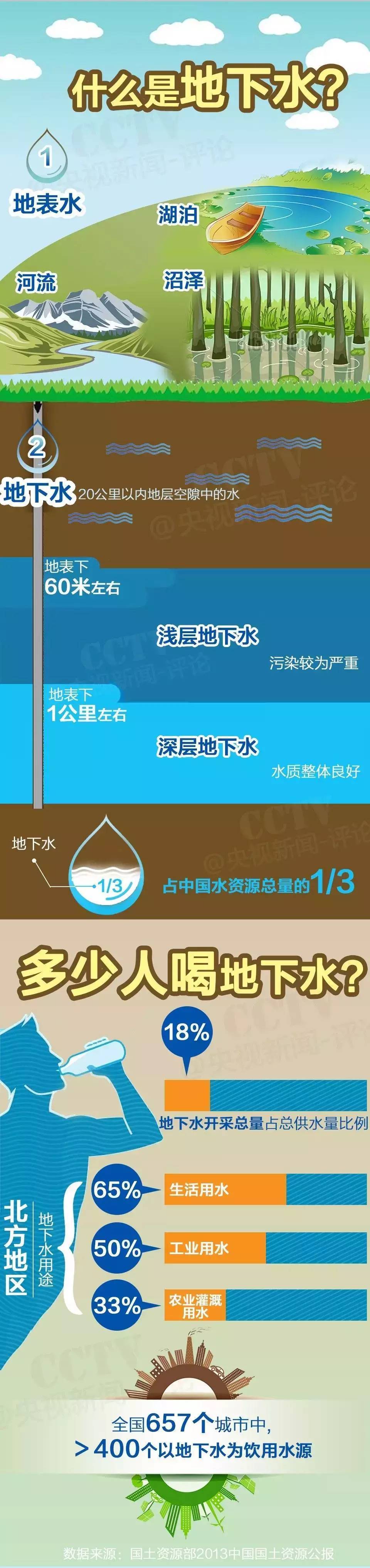 浅层地下水受到污染是否意味着饮用水不安全呢?