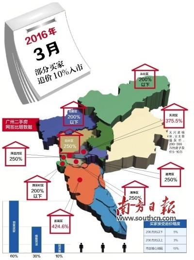 10593套!广州二手房网签创5年新高 同比增28