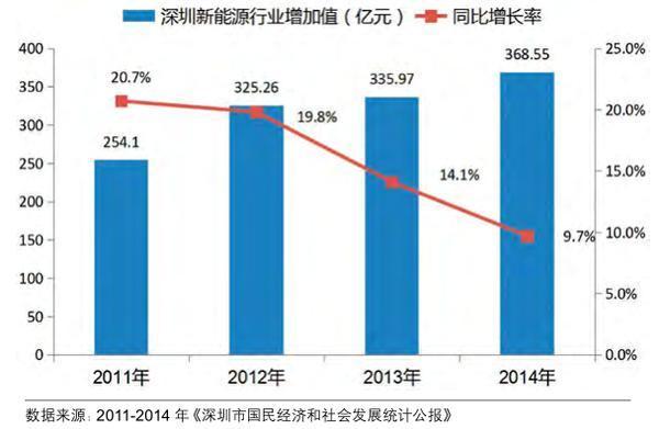 深圳城区gdp比例_全国30典型城市房地产占GDP比重 深圳9 倒数第一