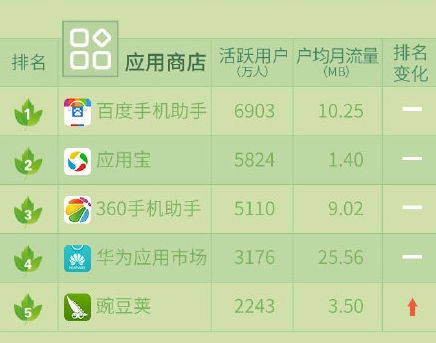 手机助手排行榜_360手机助手发布中国手机游戏软件排行榜