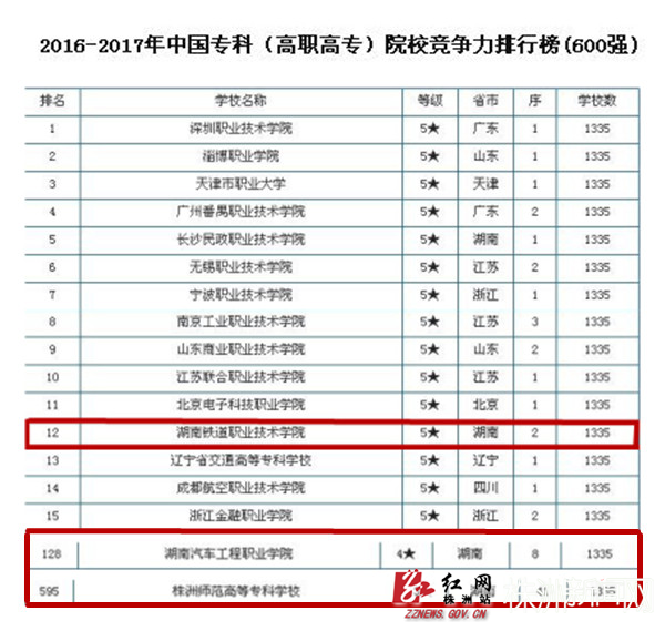 湖南省大专院校排名。