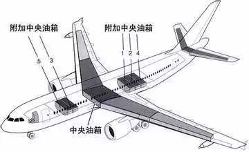 涨姿势飞机油箱在哪里它是怎么加油的