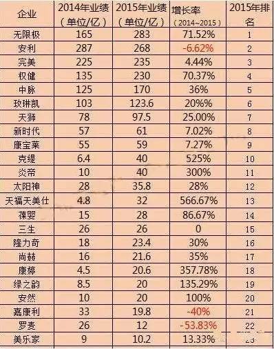 2019直销业绩排行榜_2016中国直销业绩排行榜出炉