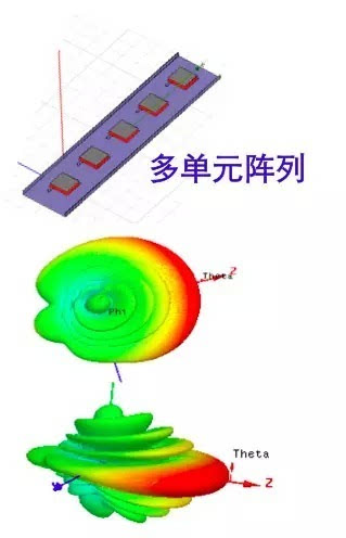 天线辐射方向图半波振子示例:半波振子是天线的基本辐射单元,波长越长