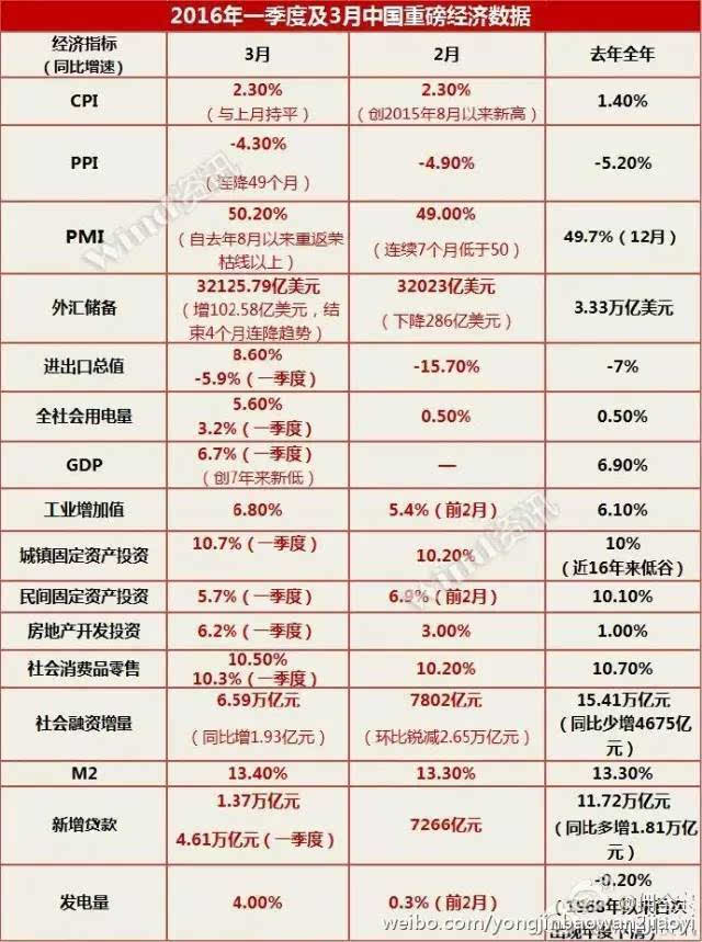 备受瞩目的一季度经济数据出炉,对中国来说意