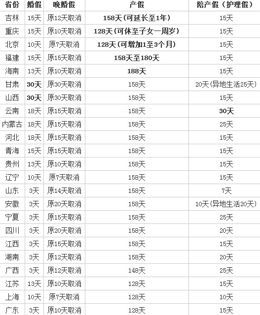 26地修订计生条例:婚假最长30天 重庆产假可休至子女一岁