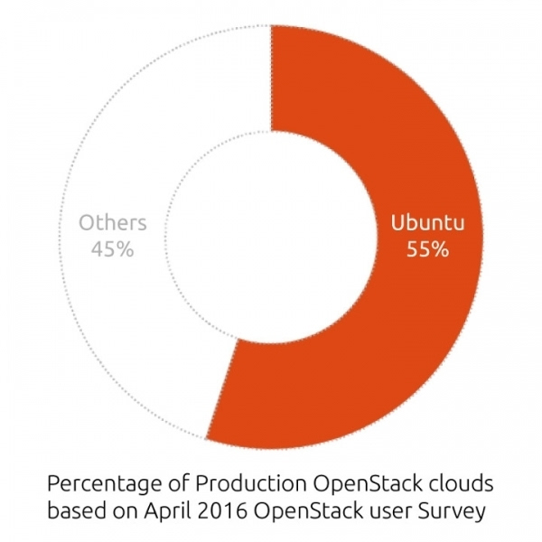 Ubuntu Linux继续统领云操作系统江湖 - 微信公